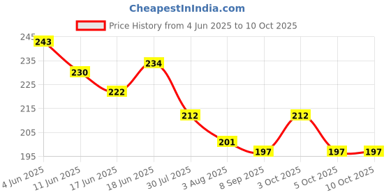 flipkart.com neel 20 Card Holder neel Price History Graph from 4 Jun 2025 to 9 Oct 2025