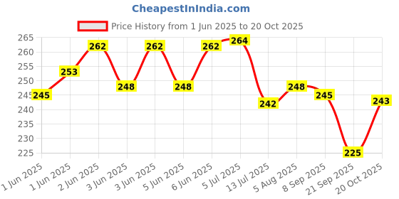 flipkart.com neel 7pcs Bts Combo for Girls, Bts A6 Hard Bound Dairy, Bts Flower Pouch, Bts Key bts Art Canvas Pencil Box neel Price History Graph from 1 Jun 2025 to 20 Oct 2025