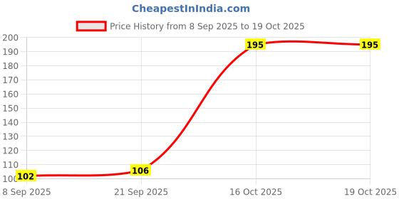 flipkart.com neel All In One Book For Child, Learning Board Book For Kids neel Price History Graph from 8 Sep 2025 to 18 Oct 2025