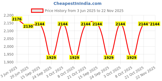 flipkart.com neel art Embroidered Semi Stitched Lehenga Choli neel art Price History Graph from 3 Jun 2025 to 21 Nov 2025