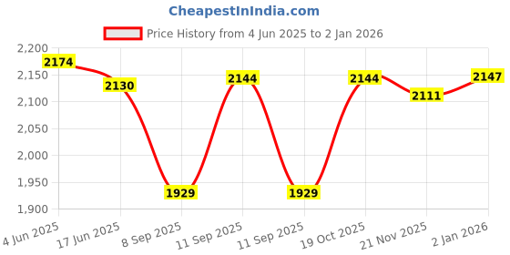 flipkart.com neel art Embroidered Semi Stitched Lehenga Choli neel art Price History Graph from 4 Jun 2025 to 2 Jan 2026