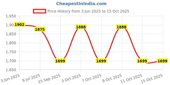 flipkart.com neel art Solid Semi Stitched Lehenga Choli neel art Price History Graph from 3 Jun 2025 to 14 Oct 2025