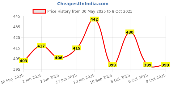 flipkart.com neel CT8800GC CT-8800 GC Check & Correct Basic & Financial Calculator 12 Digit 2 Way Power FinancialCalculator neel Price History Graph from 30 May 2025 to 7 Oct 2025