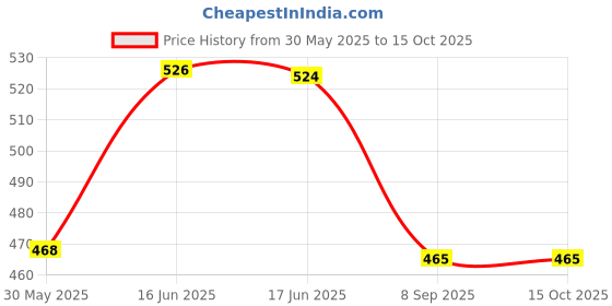 flipkart.com neel CT9914N FinancialCalculator neel Price History Graph from 30 May 2025 to 15 Oct 2025