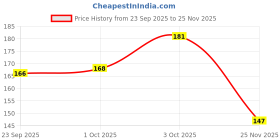flipkart.com neel Cute Unicorn Stationery Kit Set For Girls 8 In 1 Cartoon School Items For Kids Pencil Box,Colour Set,Pencil,Eraser. Scale And Sharpener Birthday Return Gifts Art Plastic Pencil Box neel Price History Graph from 23 Sep 2025 to 25 Nov 2025