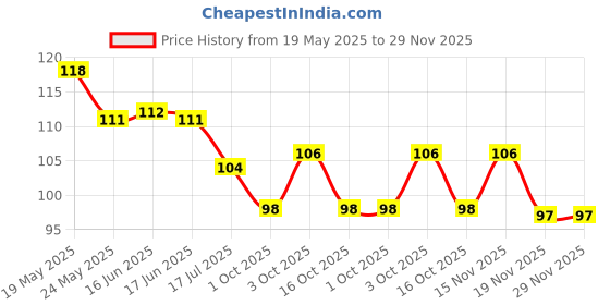 flipkart.com neel Drawing books magic pen magic copy book for kids hand writing copy book for kids neel Price History Graph from 19 May 2025 to 29 Nov 2025