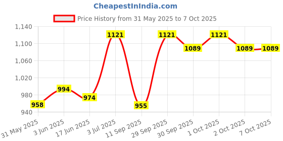 flipkart.com neel Inline Skates Size Adjustable All In-line Skates In-line Skates - Size 7-9 UK In-line Skates - Size 7-9 UK neel Price History Graph from 31 May 2025 to 7 Oct 2025