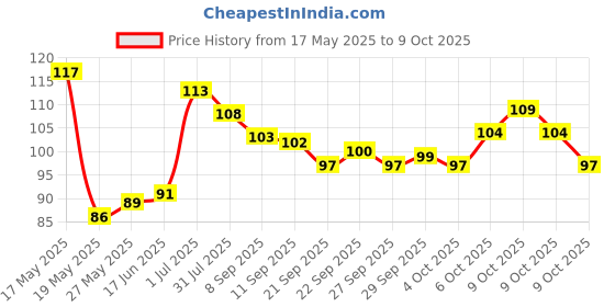 flipkart.com neel LCD Writing Tablet 8.5 Inch Screen For Kids A6 neel Price History Graph from 17 May 2025 to 9 Oct 2025