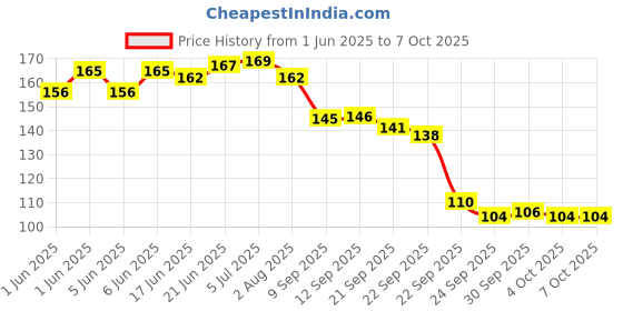 flipkart.com neel LCD Writing Tablet 8.5 Inch Screen For Kids A7 neel Price History Graph from 1 Jun 2025 to 6 Oct 2025