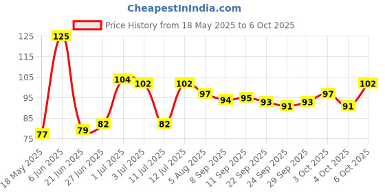 flipkart.com neel My First Board All-In-One Learning Brain Development Kids Activity Book For Kids neel Price History Graph from 18 May 2025 to 6 Oct 2025