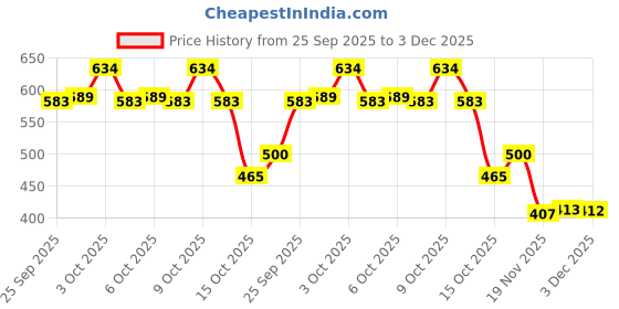 flipkart.com neel Party Favor Return Gift in Bulk for Kids Navratri Gift Set-10 Pouch Stationery Each Pack Include Pouch Notepad/Pencil/Sharpener/Scale/Sticker Best Return Gift Art Plastic Pencil Box neel Price History Graph from 25 Sep 2025 to 3 Dec 2025