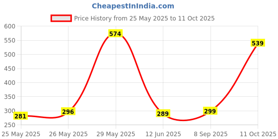 flipkart.com neel School Bus geometry box cartoon Art Plastic Pencil Box neel Price History Graph from 25 May 2025 to 11 Oct 2025