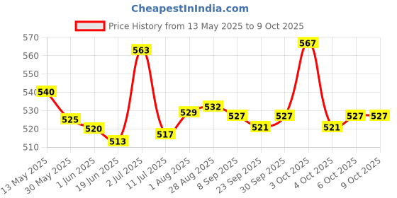 flipkart.com neel School Set neel Price History Graph from 13 May 2025 to 9 Oct 2025