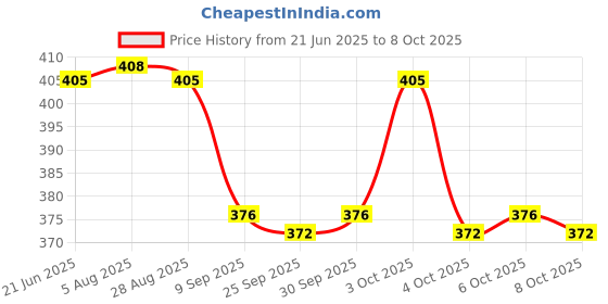 flipkart.com neel School Set neel Price History Graph from 21 Jun 2025 to 6 Oct 2025