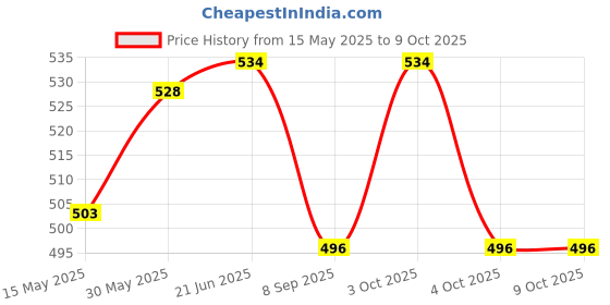flipkart.com neel School Set neel Price History Graph from 15 May 2025 to 9 Oct 2025