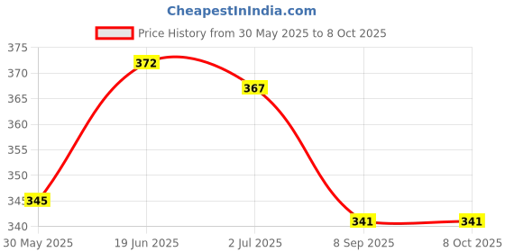 flipkart.com neel School Set neel Price History Graph from 30 May 2025 to 8 Oct 2025