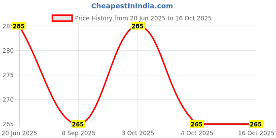 flipkart.com neel School Set neel Price History Graph from 20 Jun 2025 to 16 Oct 2025