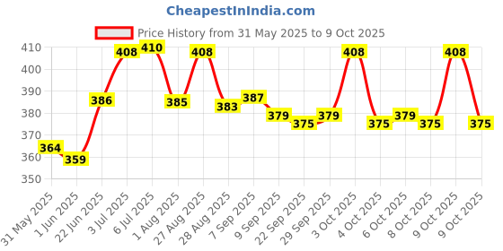 flipkart.com neel School Set neel Price History Graph from 31 May 2025 to 9 Oct 2025