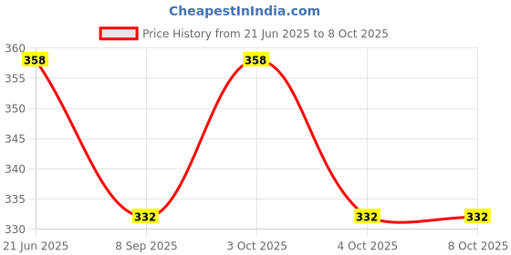 flipkart.com neel School Set neel Price History Graph from 21 Jun 2025 to 8 Oct 2025