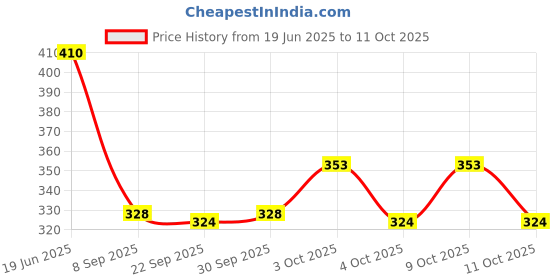 flipkart.com neel School Set neel Price History Graph from 19 Jun 2025 to 9 Oct 2025