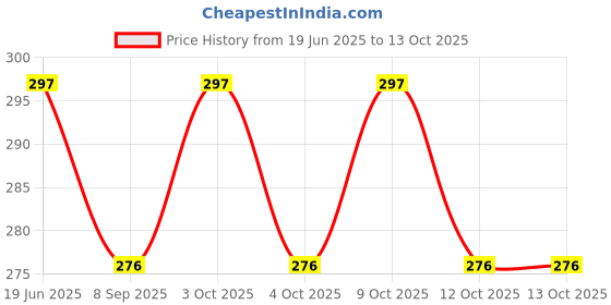 flipkart.com neel School Set neel Price History Graph from 19 Jun 2025 to 12 Oct 2025