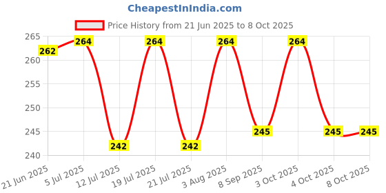 flipkart.com neel School Set neel Price History Graph from 21 Jun 2025 to 8 Oct 2025