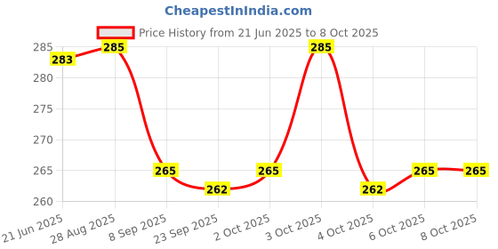 flipkart.com neel School Set neel Price History Graph from 21 Jun 2025 to 7 Oct 2025