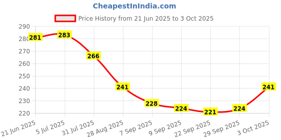 flipkart.com neel School Set neel Price History Graph from 21 Jun 2025 to 3 Oct 2025