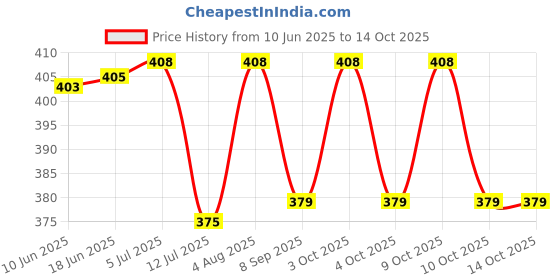 flipkart.com neel School Set neel Price History Graph from 10 Jun 2025 to 13 Oct 2025