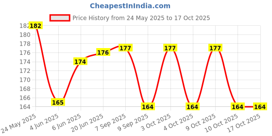 flipkart.com neel School Set neel Price History Graph from 24 May 2025 to 15 Oct 2025