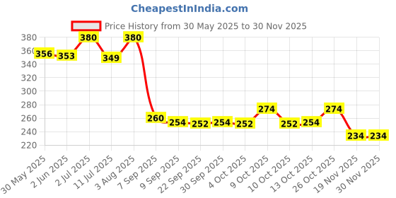 flipkart.com neel School Set neel Price History Graph from 30 May 2025 to 29 Nov 2025