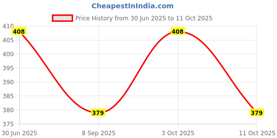 flipkart.com neel School Set neel Price History Graph from 30 Jun 2025 to 11 Oct 2025