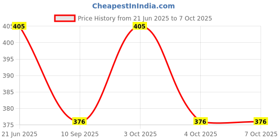 flipkart.com neel School Set neel Price History Graph from 21 Jun 2025 to 7 Oct 2025