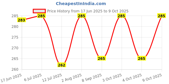flipkart.com neel School Set neel Price History Graph from 17 Jun 2025 to 9 Oct 2025