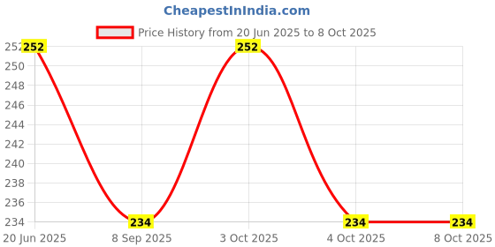 flipkart.com neel School Set neel Price History Graph from 20 Jun 2025 to 8 Oct 2025