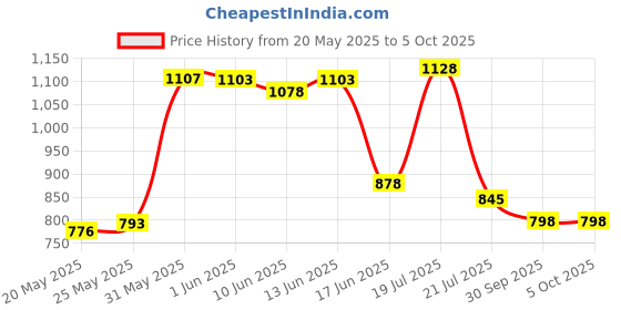 flipkart.com neel Spcae Art & Craft Painting Box,Big Coloring Suitcase Multiple 145 Color Kit Set neel Price History Graph from 20 May 2025 to 5 Oct 2025