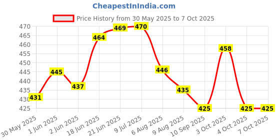 flipkart.com neel Standard Function Desktop Business 12 Digital Dual Screen CT-2000 Double Dual Display Desktop Solar & Battery Power Soft Keys BasicCalculator neel Price History Graph from 30 May 2025 to 5 Oct 2025
