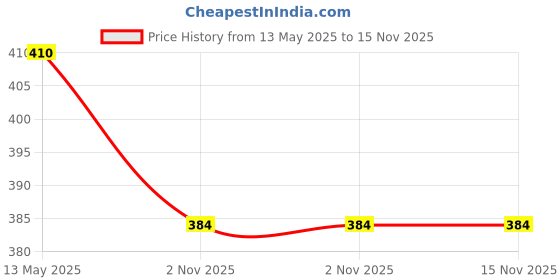 flipkart.com neelam 750 ml Cooking Oil Dispenser neelam Price History Graph from 13 May 2025 to 13 Nov 2025
