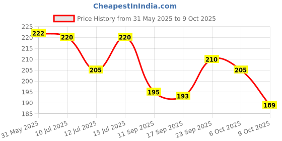 flipkart.com neelam creation Polyester Door Mat neelam creation Price History Graph from 31 May 2025 to 9 Oct 2025