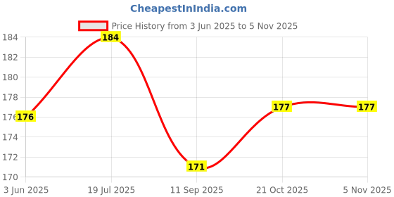 flipkart.com fir Neelam enterprises Bicycle Handle Grip fir Price History Graph from 3 Jun 2025 to 4 Nov 2025