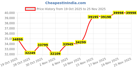 flipkart.com neelam Fat-bike-khaki-10.4AH 26 inches Single Speed Lithium-ion (Li-ion) Electric Cycle neelam Price History Graph from 19 Oct 2025 to 24 Nov 2025