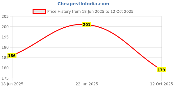 flipkart.com neelam Leg_guard_002706 Bike Crash Guard Rope neelam Price History Graph from 18 Jun 2025 to 12 Oct 2025