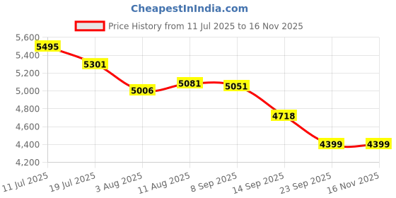flipkart.com neelam Pack of 101 Stainless Steel Diamond Touch Eco Dinner Set of 101 Pcs, Dinner Set neelam Price History Graph from 11 Jul 2025 to 15 Nov 2025