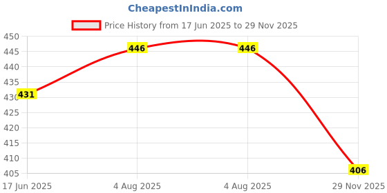 flipkart.com neelam Pack of 2 Steel J.K.Khumcha Diamond Touch 9 (18G) Dinner Set of 2 Pcs, Dinner Set neelam Price History Graph from 17 Jun 2025 to 29 Nov 2025