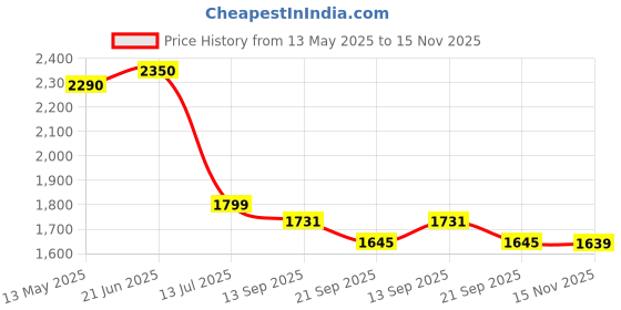 flipkart.com neelam Pack of 42 Stainless Steel Premium Dinner Set 24 Gauge Dinner Set neelam Price History Graph from 13 May 2025 to 15 Nov 2025