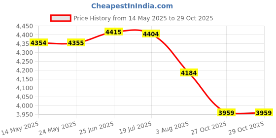flipkart.com neelam Pack of 61 Stainless Steel Laser Etching Dinner Set, 24 Gauge Dinner Set neelam Price History Graph from 14 May 2025 to 29 Oct 2025