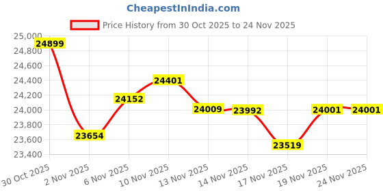 flipkart.com neelam PZM-IB-7.8AH-26T 26 inches Single Speed Lithium-ion (Li-ion) Electric Cycle neelam Price History Graph from 30 Oct 2025 to 24 Nov 2025