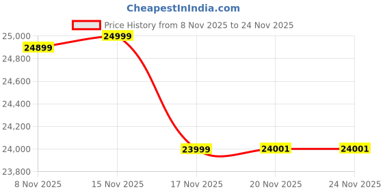 flipkart.com neelam PZM-ICEBLUE-7.8AH-26T 26 inches Single Speed Lithium-ion (Li-ion) Electric Cycle neelam Price History Graph from 8 Nov 2025 to 24 Nov 2025