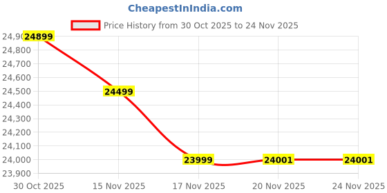 flipkart.com neelam PZM-ICEBLUE-7.8AH-26T 26 inches Single Speed Lithium-ion (Li-ion) Electric Cycle neelam Price History Graph from 30 Oct 2025 to 24 Nov 2025