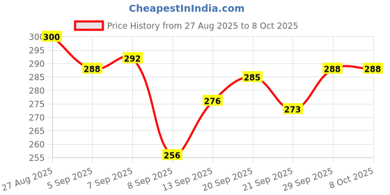 flipkart.com neelam r TRPK2 24 inch 2 Bar Towel Rod neelam r Price History Graph from 27 Aug 2025 to 7 Oct 2025
